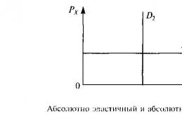 Перекрестная эластичность спроса по цене